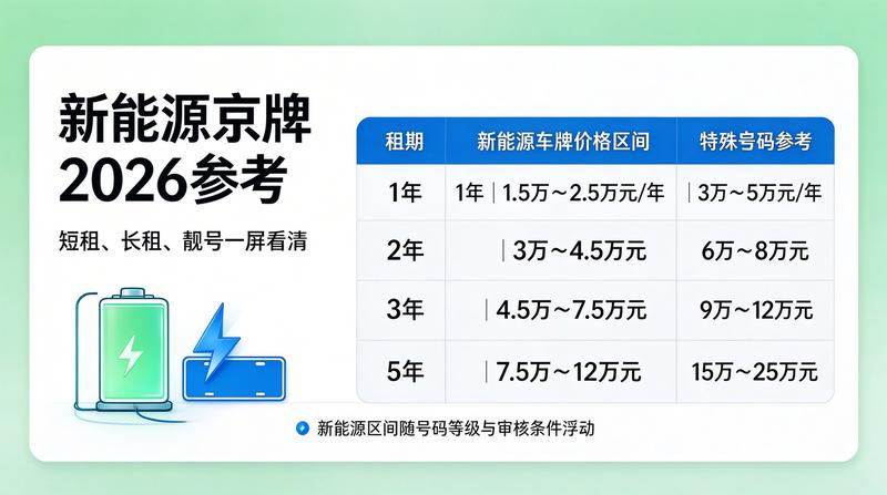 2026年北京车牌政策调整